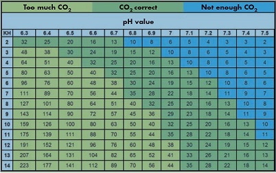 Tabell för rätt CO2 värde i växtakvarium
